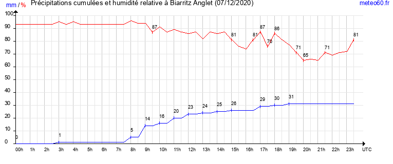 cumul des precipitations