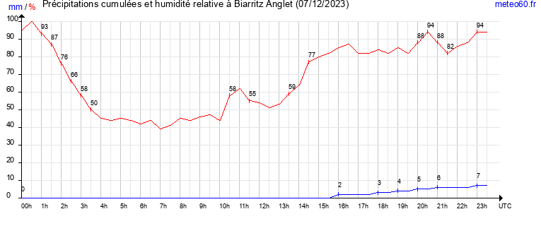 cumul des precipitations