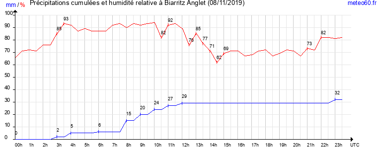 cumul des precipitations