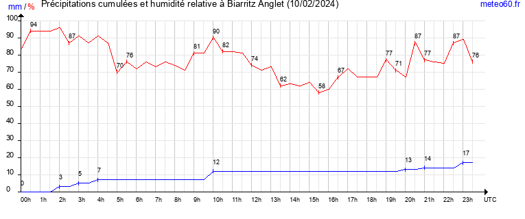 cumul des precipitations