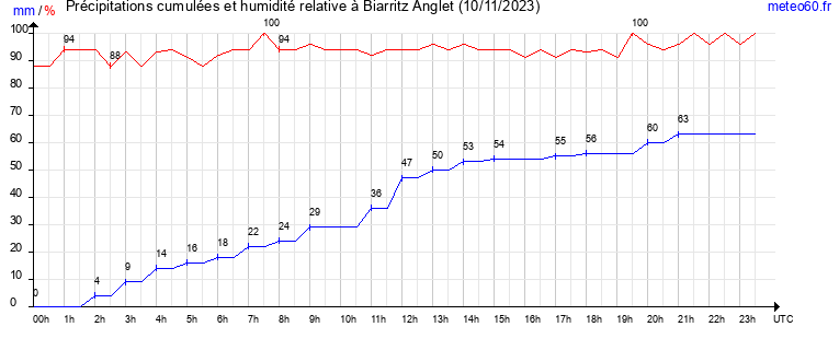 cumul des precipitations