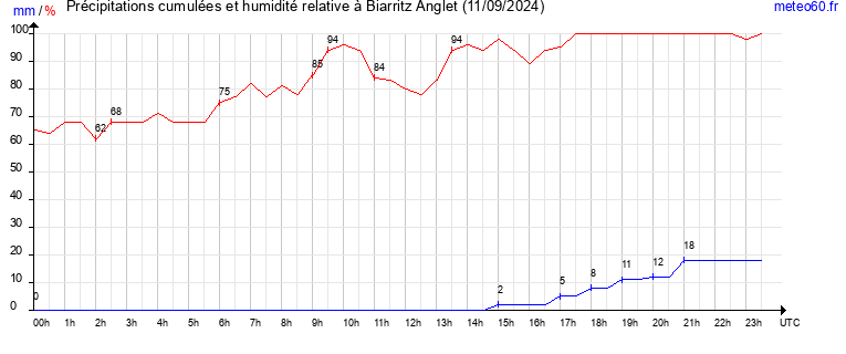 cumul des precipitations