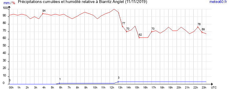 cumul des precipitations