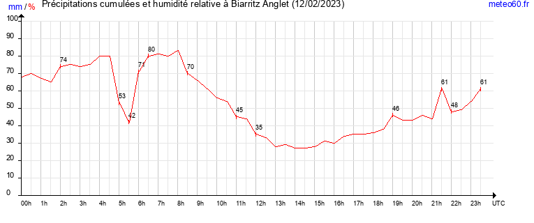 cumul des precipitations