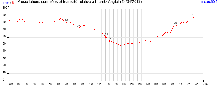 cumul des precipitations