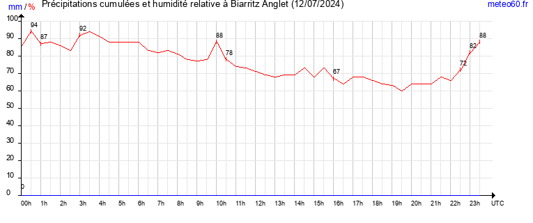 cumul des precipitations