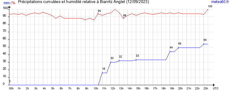 cumul des precipitations