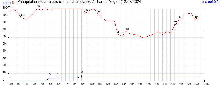 cumul des precipitations