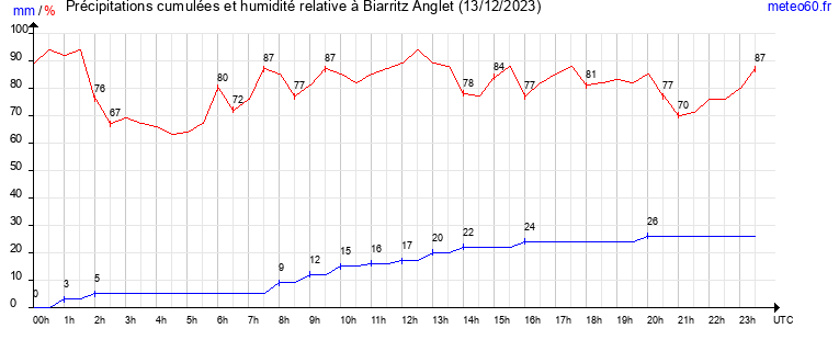 cumul des precipitations