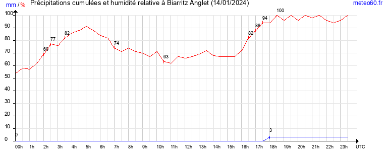 cumul des precipitations