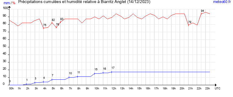 cumul des precipitations