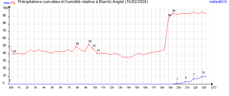 cumul des precipitations