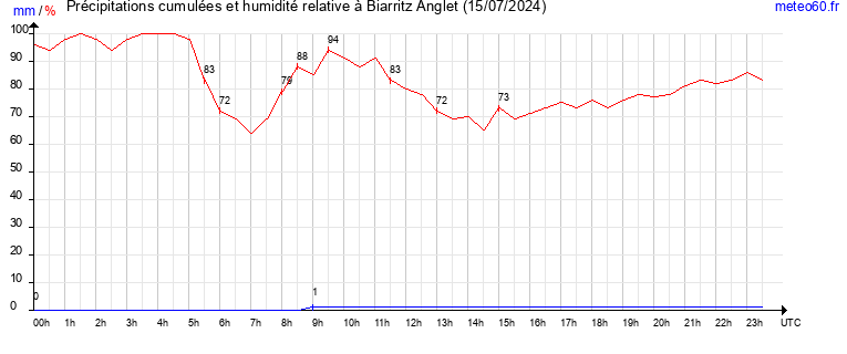 cumul des precipitations