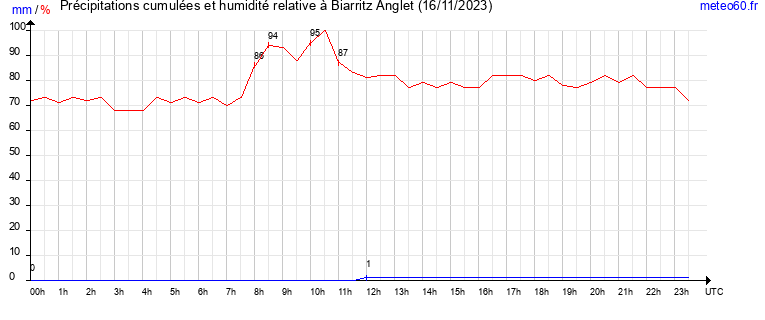 cumul des precipitations