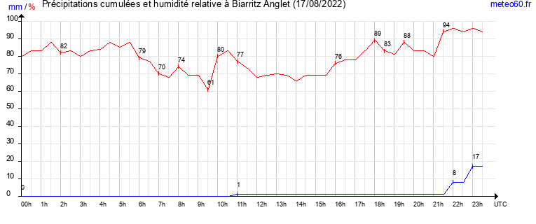 cumul des precipitations