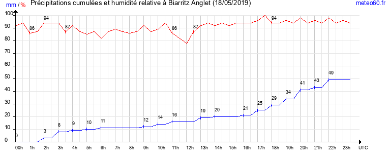 cumul des precipitations