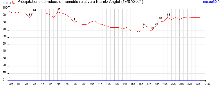 cumul des precipitations