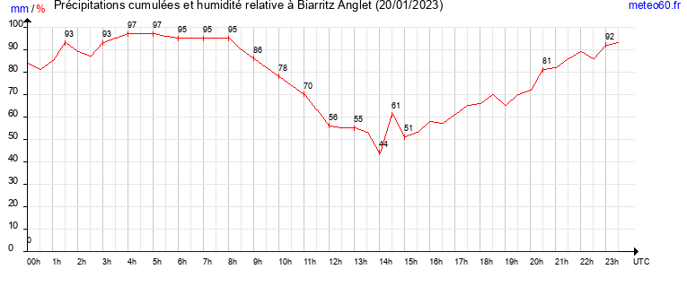 cumul des precipitations