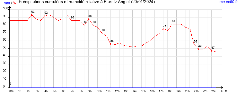 cumul des precipitations