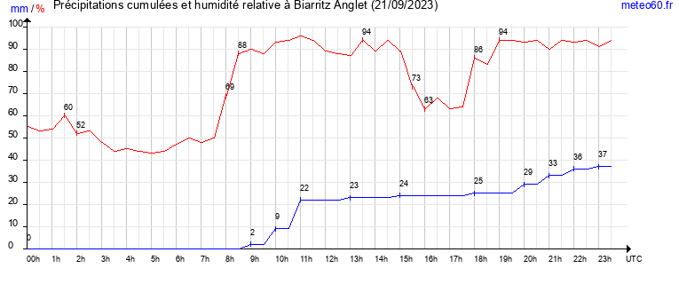 cumul des precipitations