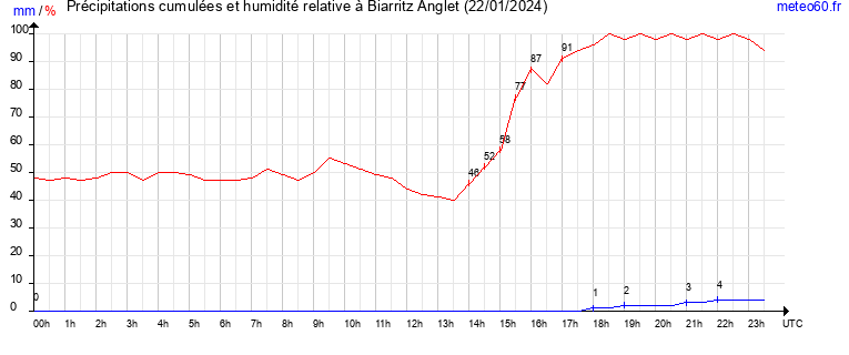 cumul des precipitations