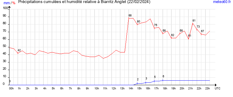 cumul des precipitations