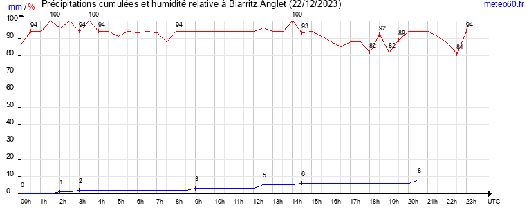 cumul des precipitations