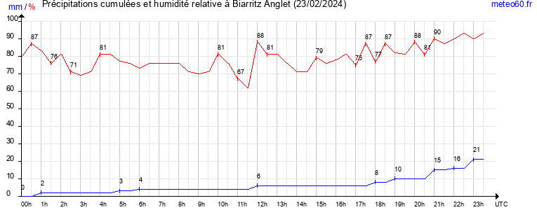 cumul des precipitations