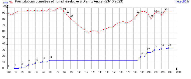 cumul des precipitations