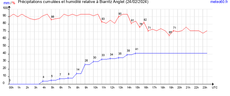 cumul des precipitations