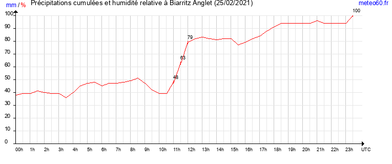 cumul des precipitations