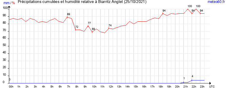 cumul des precipitations