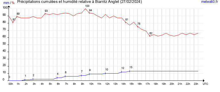 cumul des precipitations