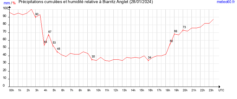 cumul des precipitations