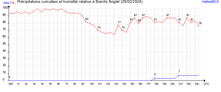 cumul des precipitations