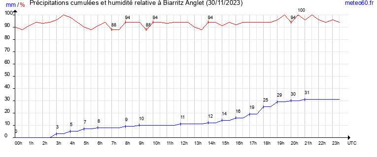 cumul des precipitations