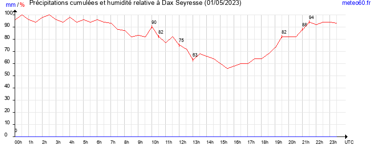 cumul des precipitations