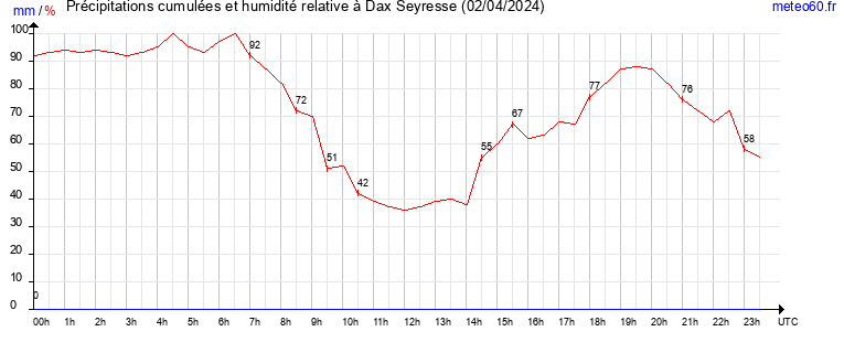 cumul des precipitations