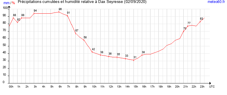 cumul des precipitations