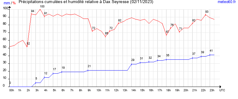 cumul des precipitations