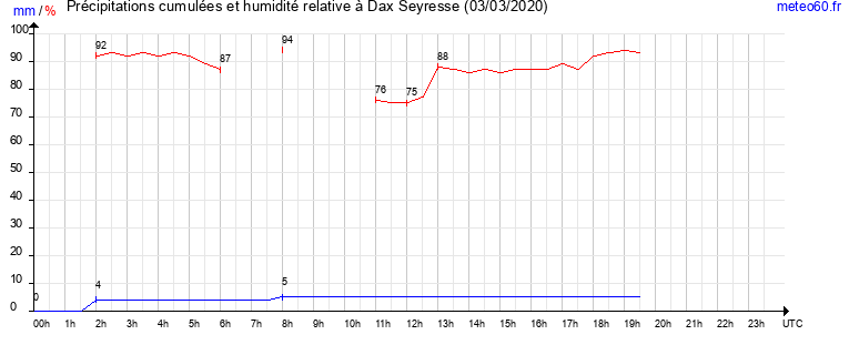 cumul des precipitations