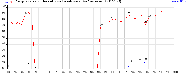 cumul des precipitations