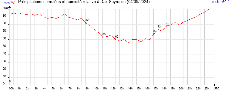 cumul des precipitations