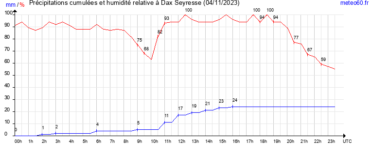 cumul des precipitations