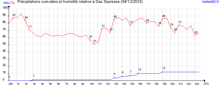 cumul des precipitations