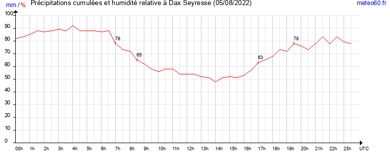 cumul des precipitations