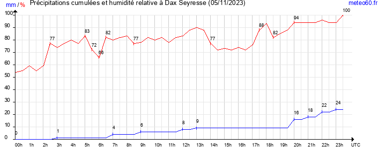 cumul des precipitations