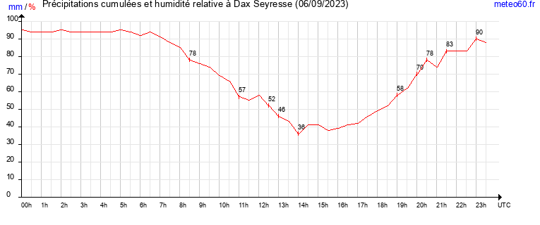 cumul des precipitations