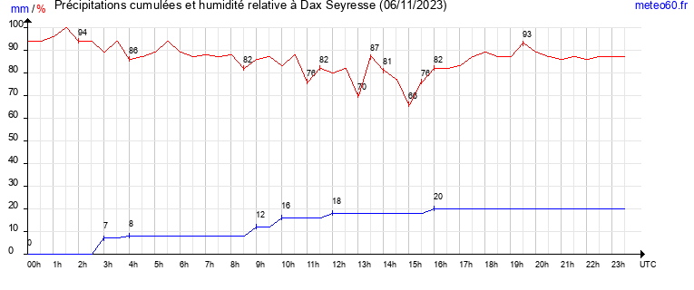 cumul des precipitations