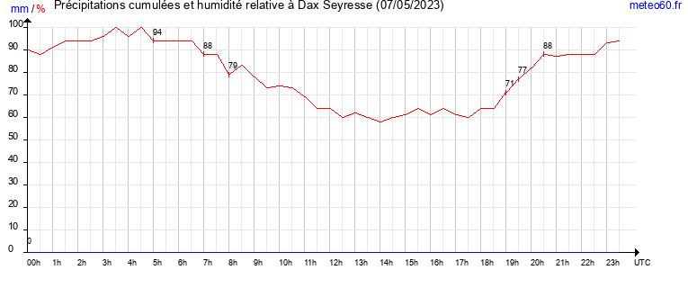 cumul des precipitations